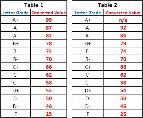 ubc grade percentage scale.